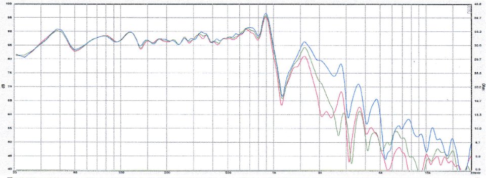 Frequency Response